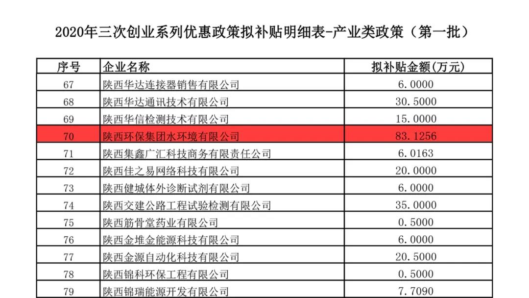 水環(huán)境公司榮獲西安高新區(qū)2020年度“三次創(chuàng)業(yè)”系列優(yōu)惠政策專項補貼資金